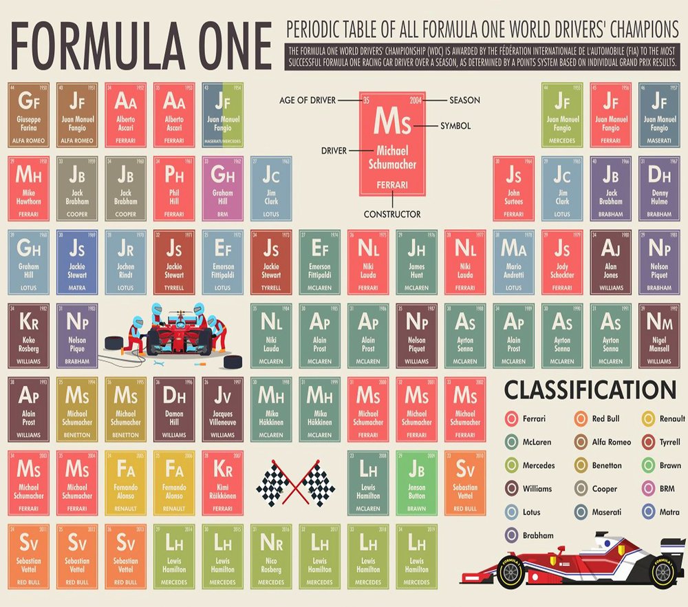Formula One Drivers' Champions Periodic Table